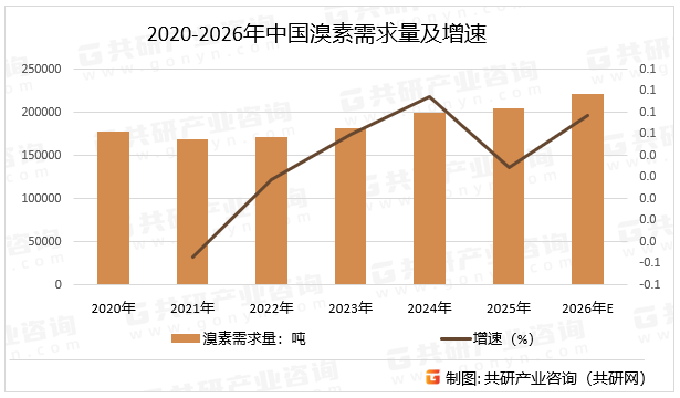 2020-2026年中国溴素需求量及增速