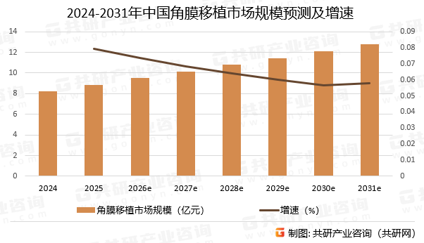 2024-2031年中国角膜移植市场规模预测及增速