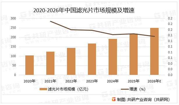 2020-2026年中国滤光片市场规模及增速