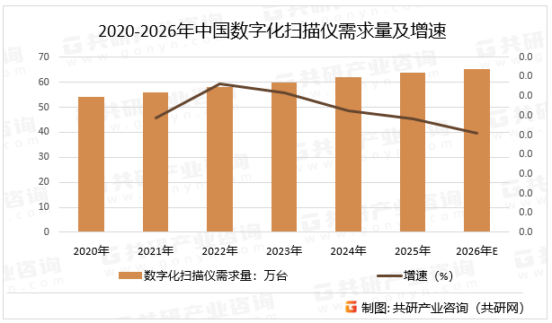2020-2026年中国数字化扫描仪需求量及增速