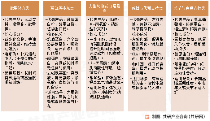 运动营养品主要分类