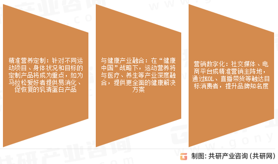 运动营养品市场发展趋势