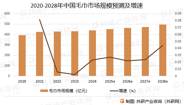 2020-2028年中国毛巾市场规模预测及增速