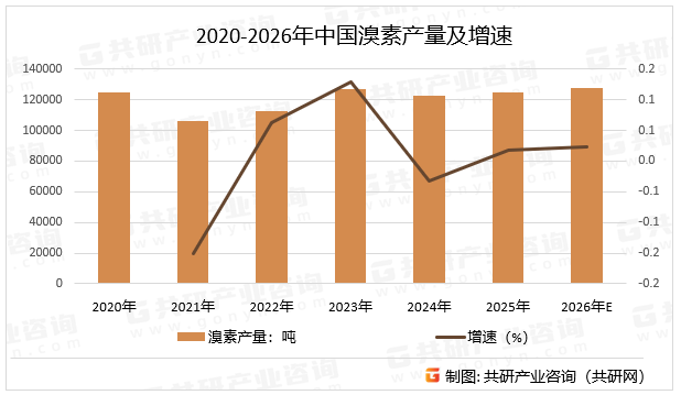 2020-2026年中国溴素产量及增速