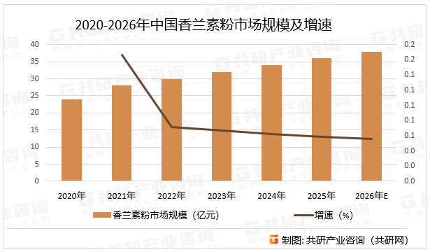 2020-2026年中国香兰素粉市场规模及增速