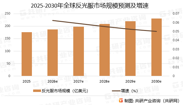 2025-2030年全球反光服市场规模预测及增速