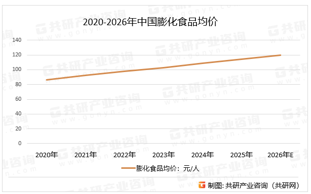 2020-2026年中国膨化食品均价