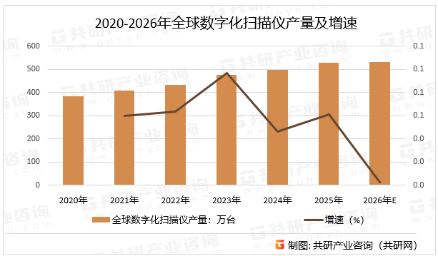 2020-2026年全球数字化扫描仪产量及增速