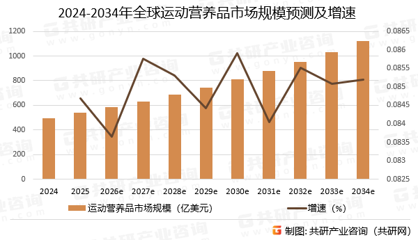 2024-2034年全球运动营养品市场规模预测及增速