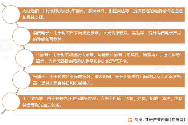 封装用陶瓷外壳应用领域