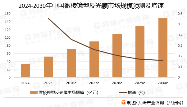 2024-2030年中国微棱镜型反光膜市场规模预测及增速