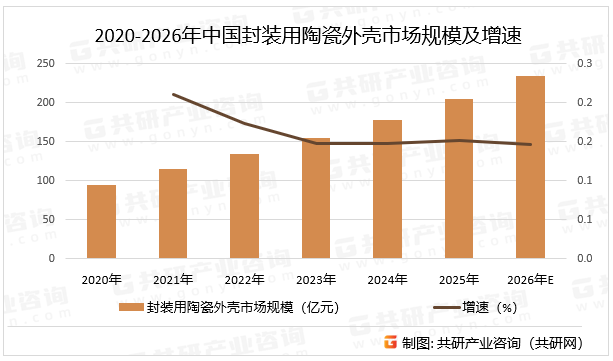 2020-2026年中国封装用陶瓷外壳市场规模及增速