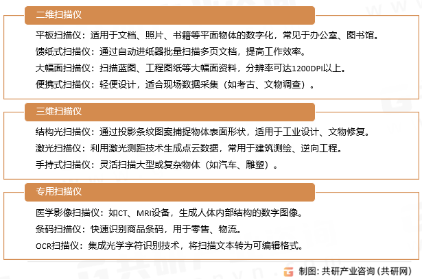 数字化扫描仪分类