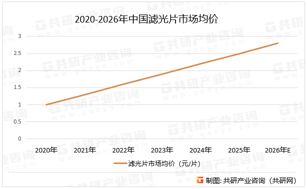 2020-2026年中国滤光片市场均价