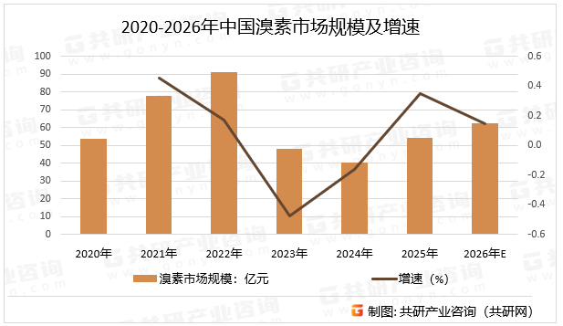 2020-2026年中国溴素市场规模及增速