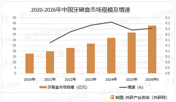 2020-2026年中国牙刷盒市场规模及增速