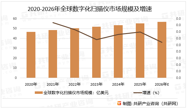 2020-2026年全球数字化扫描仪市场规模及增速