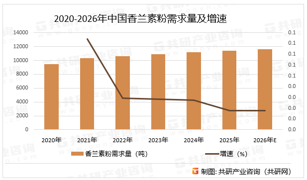 2020-2026年中国香兰素粉需求量及增速