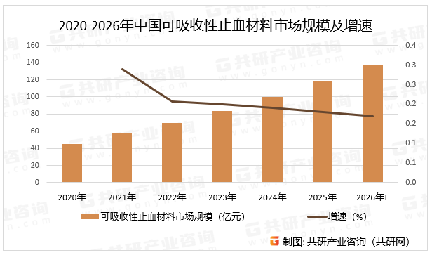 2020-2026年中国可吸收性止血材料市场规模及增速