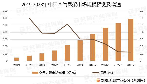 2019-2028年中国空气悬架市场规模预测及增速