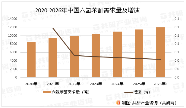 2020-2026年中国六氢苯酐需求量及增速