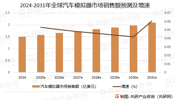 2024-2031年全球汽车模拟器市场销售额预测及增速