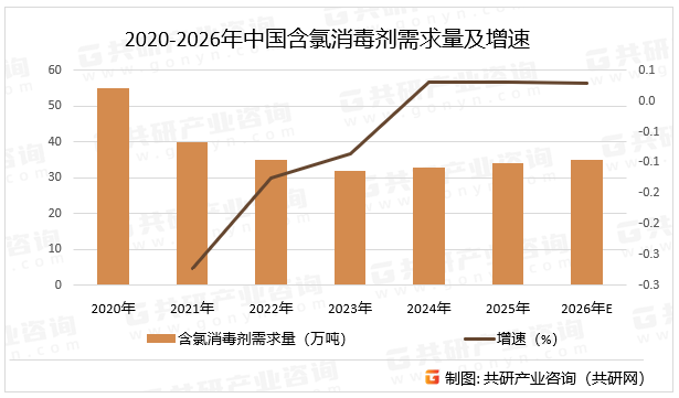 2020-2026年中国含氯消毒剂需求量及增速