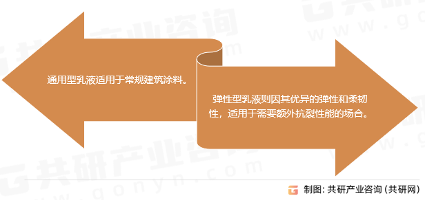 建筑涂料用乳液分类
