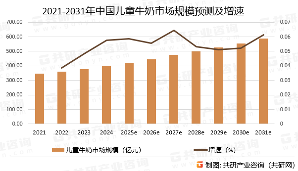 2021-2031年中国儿童牛奶市场规模预测及增速