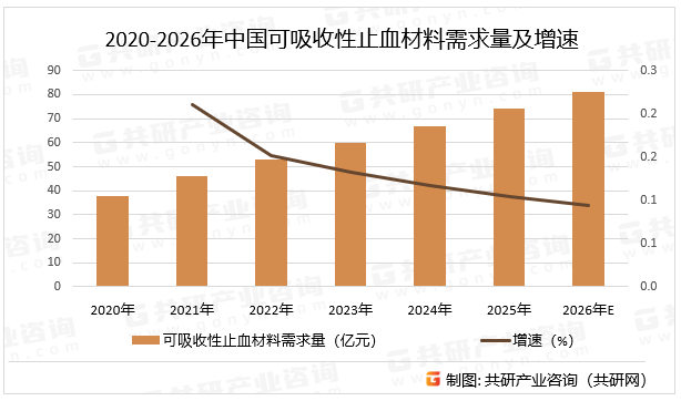 2020-2026年中国可吸收性止血材料需求量及增速