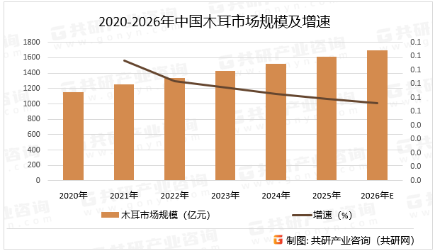 2020-2026年中国木耳市场规模及增速