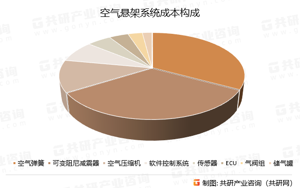 空气悬架系统成本构成