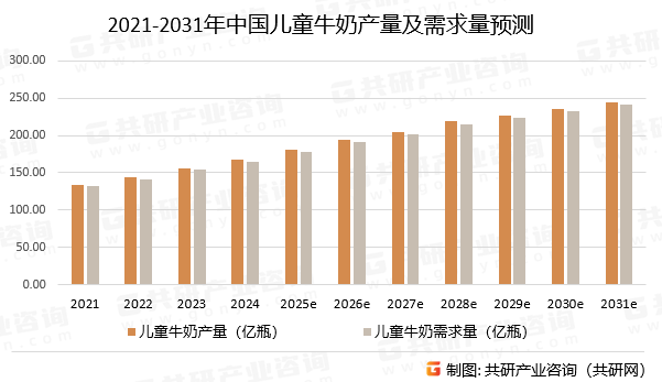 2021-2031年中国儿童牛奶产量及需求量预测