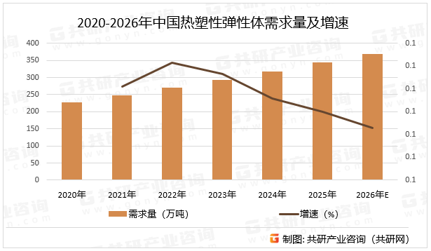 2020-2026年中国热塑性弹性体需求量及增速
