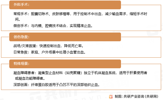 可吸收性止血材料应用领域