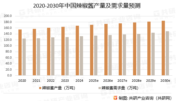 2020-2030年中国辣椒酱产量及需求量预测
