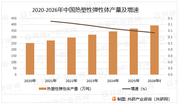 汽车行业占热塑性弹性体总需求的35%，新能源汽车轻量化需求推动TPE在电池包、线束保护套、内饰件中的应用。电子电器占热塑性弹性体总需求的25%，5G通信设备普及和智能家居市场发展带动高性能TPE需求。预计2026年中国热塑性弹性体产量同比增长6.7%。2020-2026年中国热塑性弹性体产量及增速