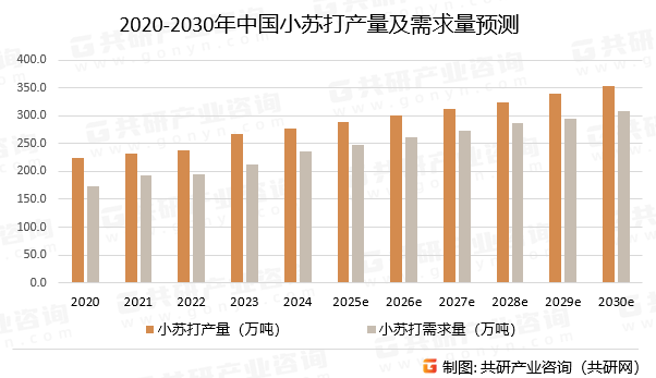 2020-2030年中国小苏打产量及需求量预测