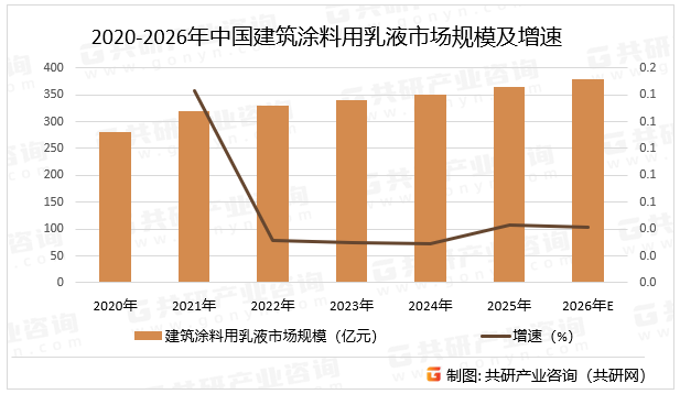 2020-2026年中国建筑涂料用乳液市场规模及增速
