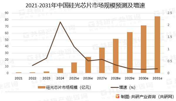 2021-2031年中国硅光芯片市场规模预测及增速
