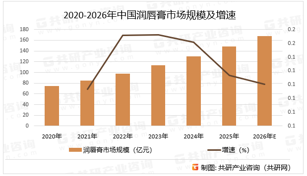 2020-2026年中国润唇膏市场规模及增速