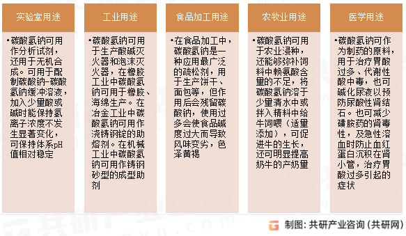 小苏打应用领域