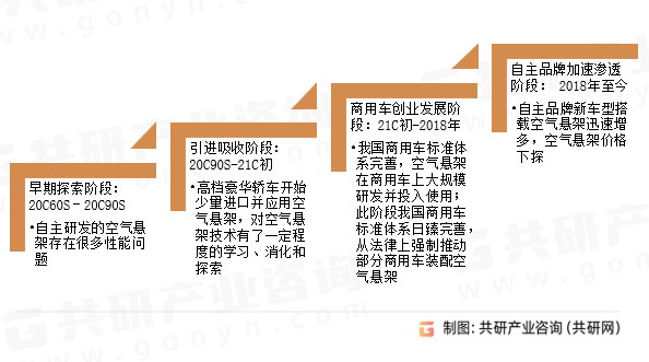 中国空气悬架行业发展历程