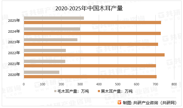 2020-2025年中国木耳产量