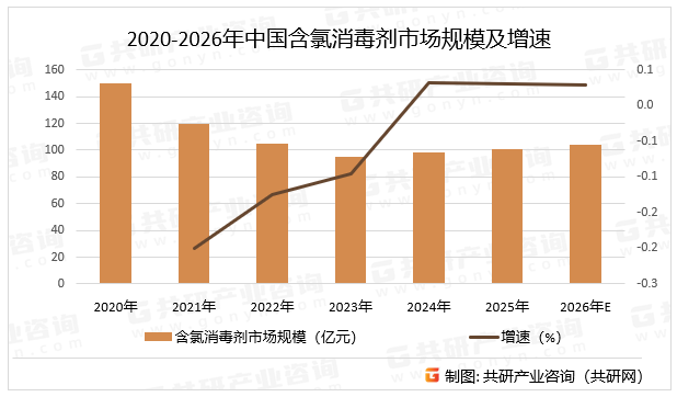 2020-2026年中国含氯消毒剂市场规模及增速