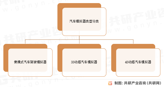 汽车模拟器类型分类