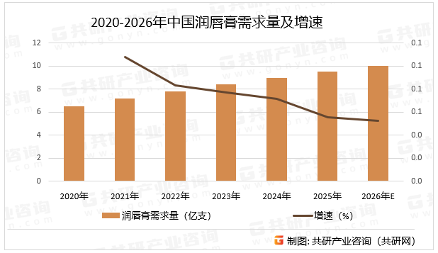 2020-2026年中国润唇膏需求量及增速
