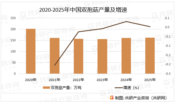 2020-2025年中国双孢菇产量及增速