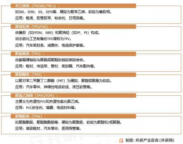 热塑性弹性体主要分类