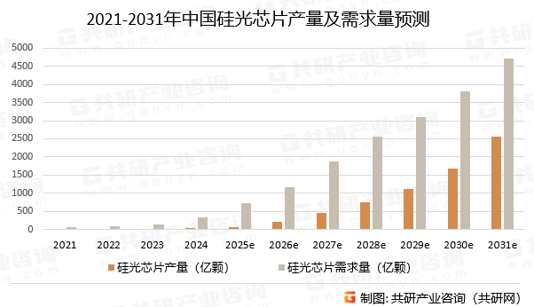 2021-2031年中国硅光芯片产量及需求量预测